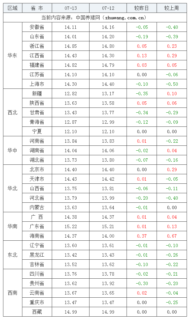 2023年7月13日全國(guó)外三元生豬價(jià)格行情漲跌表