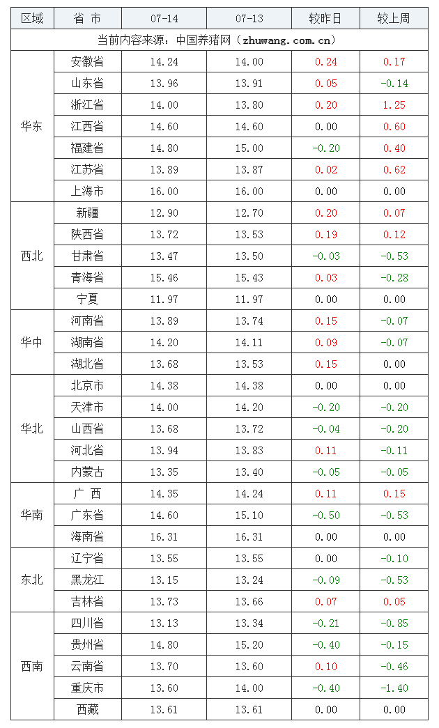 2023年7月14日全國內(nèi)三元生豬價格行情漲跌表