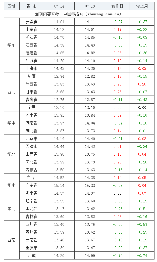 2023年7月14日全國外三元生豬價(jià)格行情漲跌表