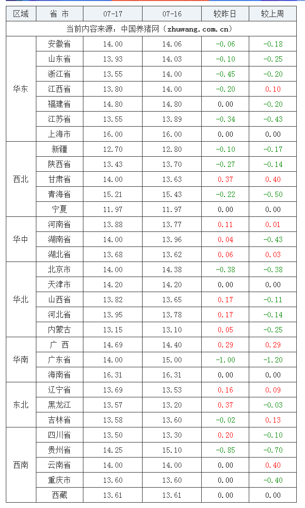 2023年7月17日全國內(nèi)三元生豬價(jià)格行情漲跌表