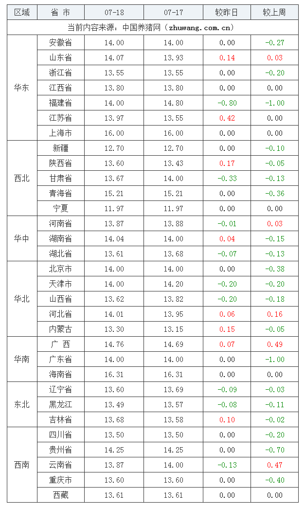 2023年7月18日全國(guó)內(nèi)三元生豬價(jià)格行情漲跌表