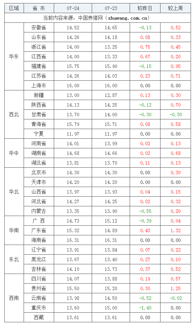 2023年7月24日全國內(nèi)三元生豬價格行情漲跌表