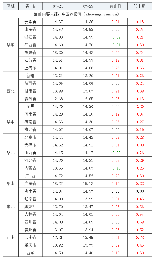 2023年7月24日全國(guó)外三元生豬價(jià)格行情漲跌表