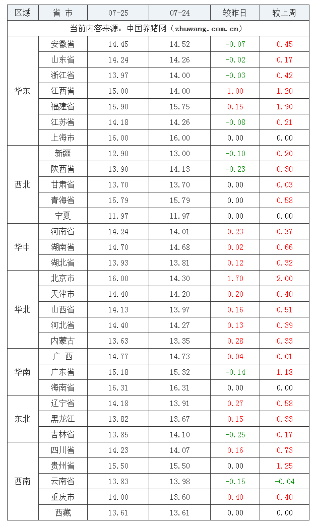 2023年7月25日全國內(nèi)三元生豬價(jià)格行情漲跌表