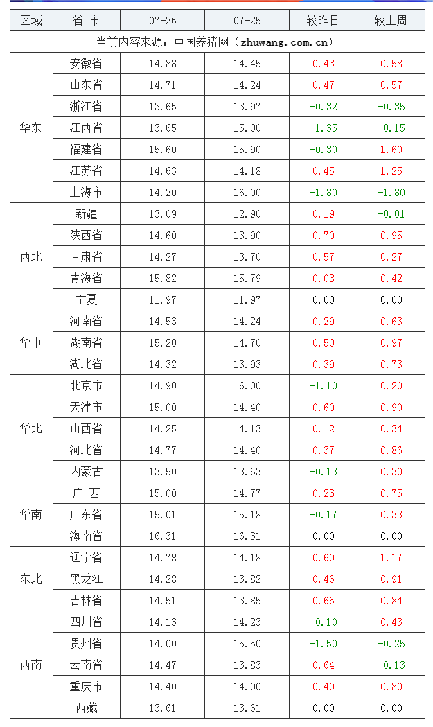 2023年7月26日全國(guó)內(nèi)三元生豬價(jià)格行情漲跌表