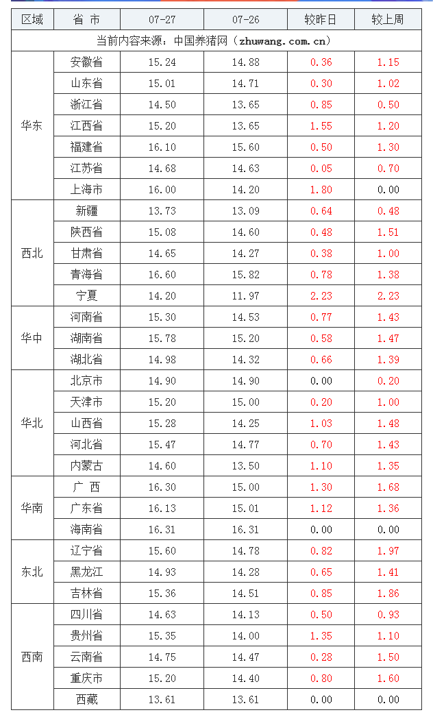 2023年7月27日全國(guó)內(nèi)三元生豬價(jià)格行情漲跌表