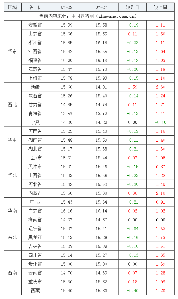 2023年7月28日全國外三元生豬價(jià)格行情漲跌表