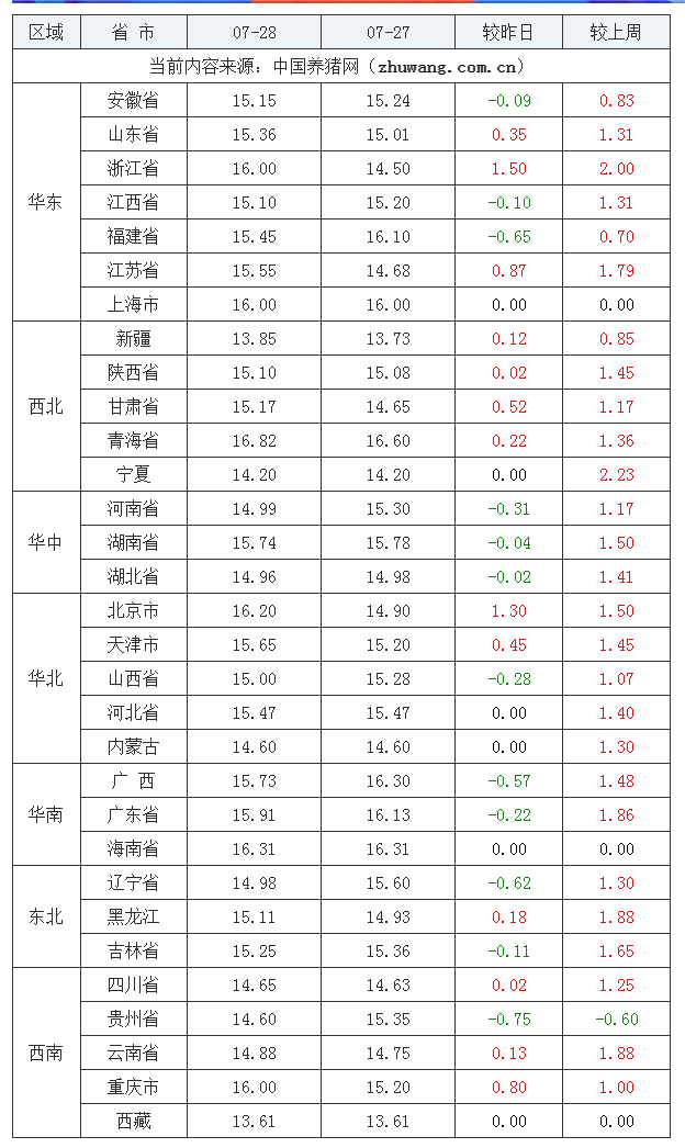 2023年7月28日全國(guó)內(nèi)三元生豬價(jià)格行情漲跌表