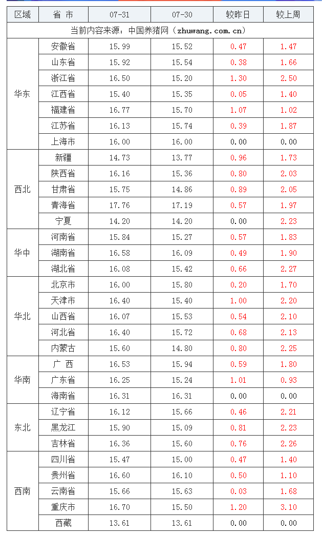 2023年7月31日全國(guó)內(nèi)三元生豬價(jià)格行情漲跌表