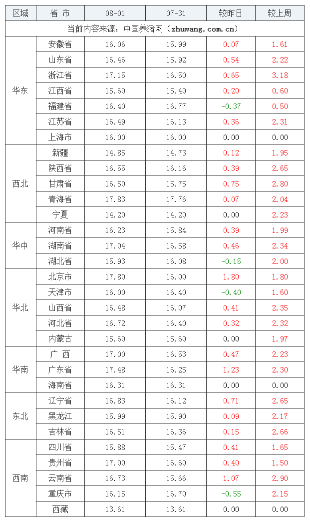 2023年8月1日全國內(nèi)三元生豬價格行情漲跌表