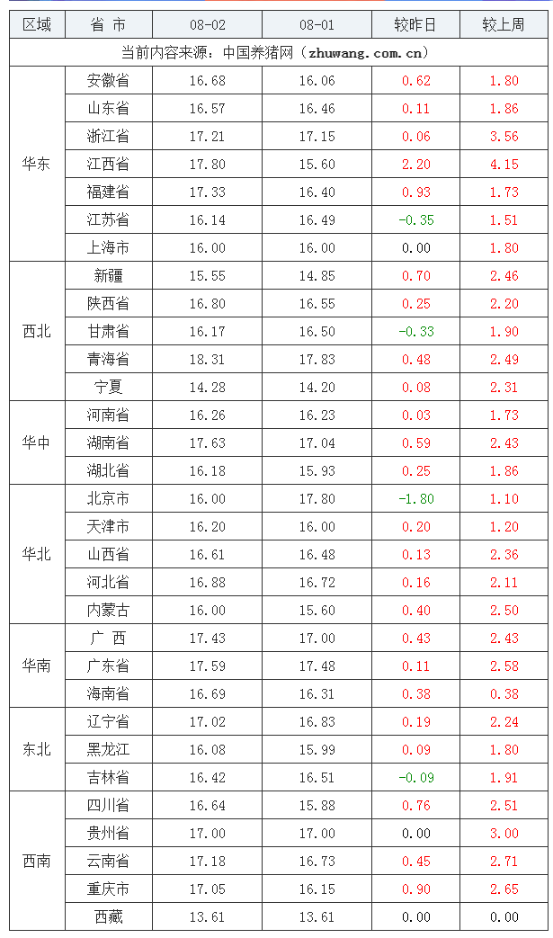 2023年8月2日全國(guó)內(nèi)三元生豬價(jià)格行情漲跌表