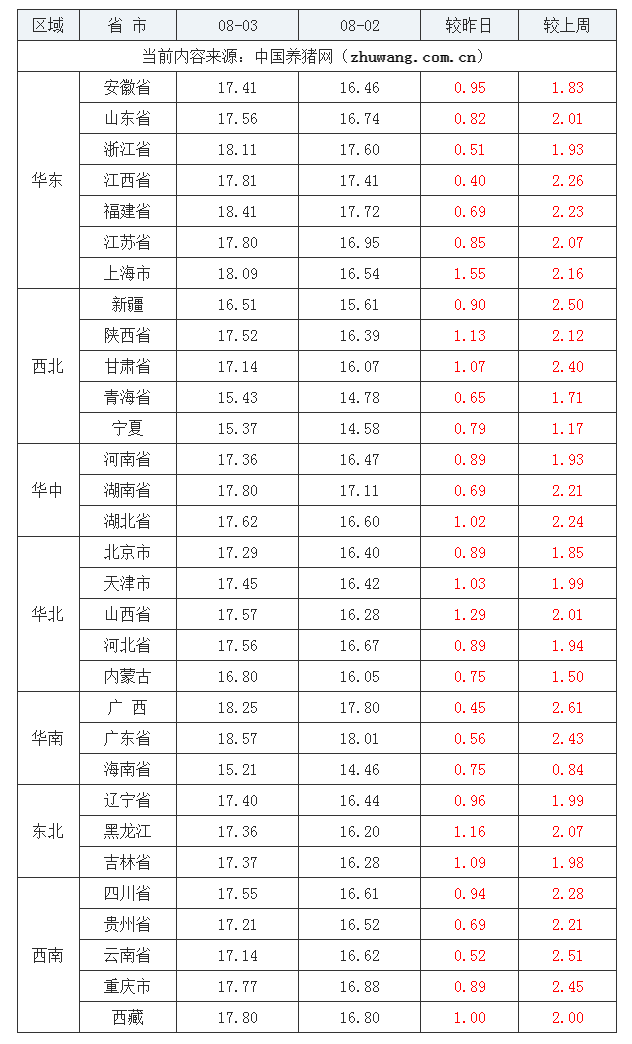 2023年8月3日全國(guó)外三元生豬價(jià)格行情漲跌表