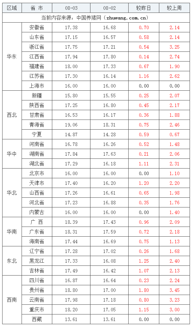 2023年8月3日全國內三元生豬價格行情漲跌表