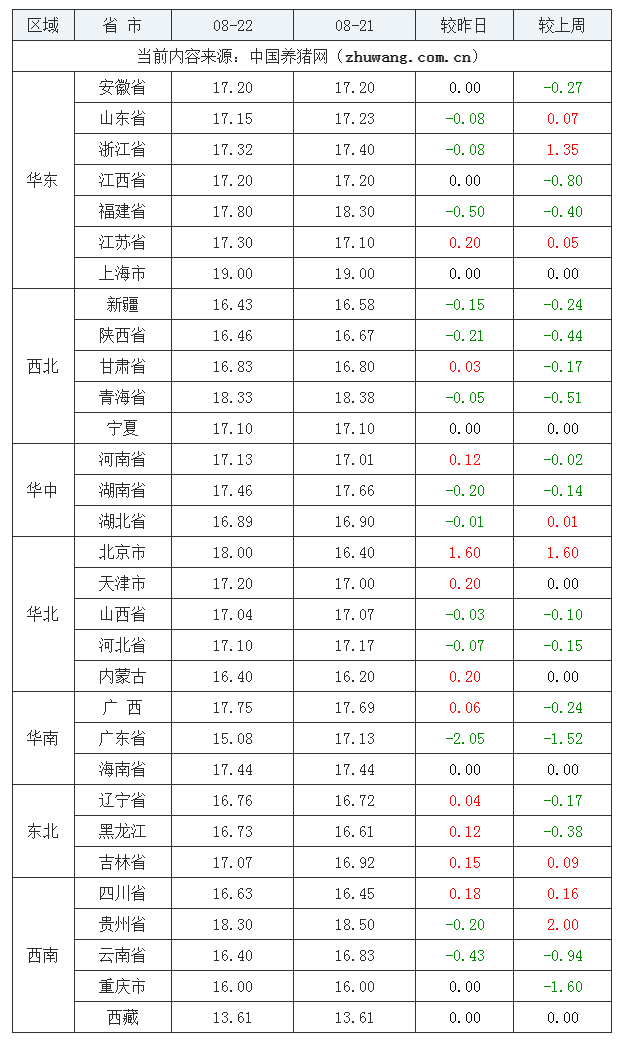 2023年8月22日全國內(nèi)三元生豬價(jià)格行情漲跌表