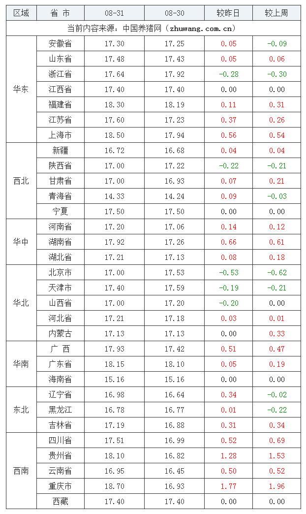 2023年8月31日全國外三元生豬價格行情漲跌表