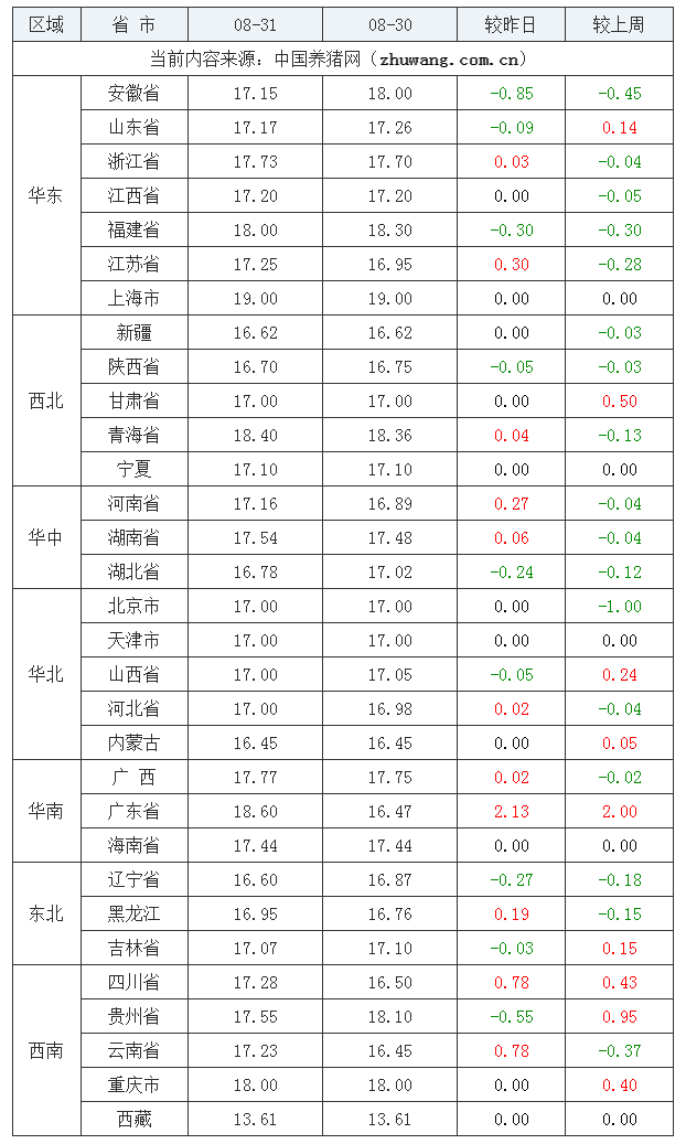 2023年8月31日全國(guó)內(nèi)三元生豬價(jià)格行情漲跌表