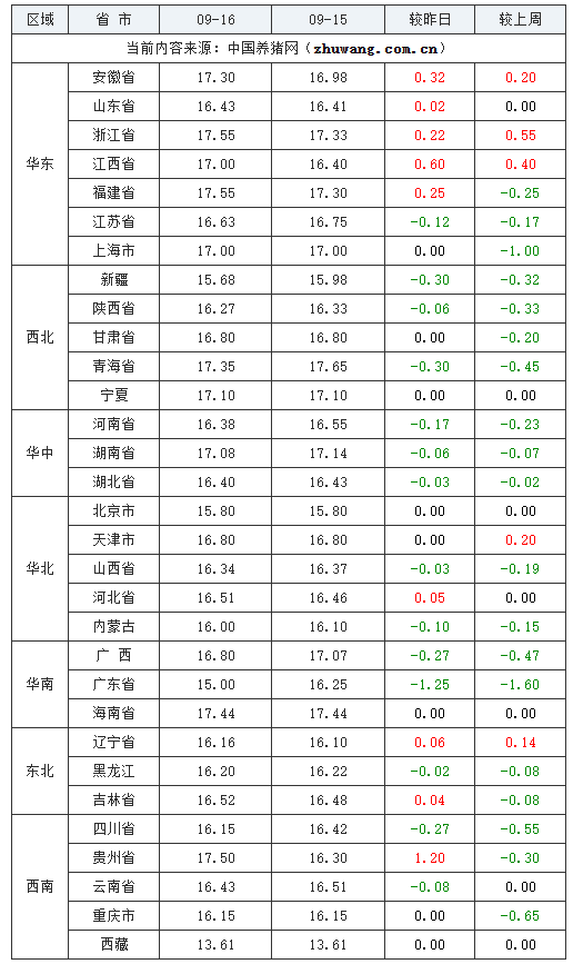 2023年9月16日全國內(nèi)三元生豬價格行情漲跌表