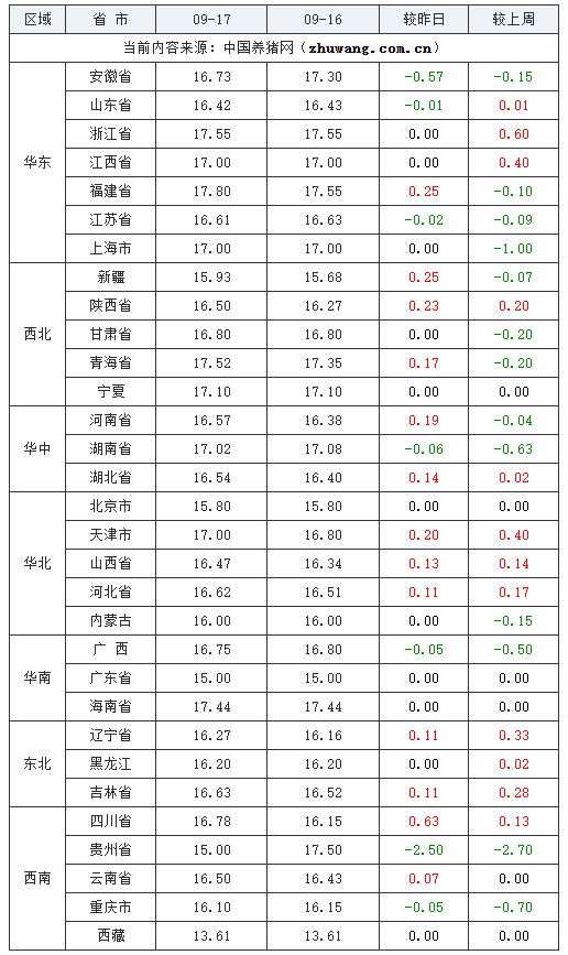 2023年9月17日全國內(nèi)三元生豬價格行情漲跌表