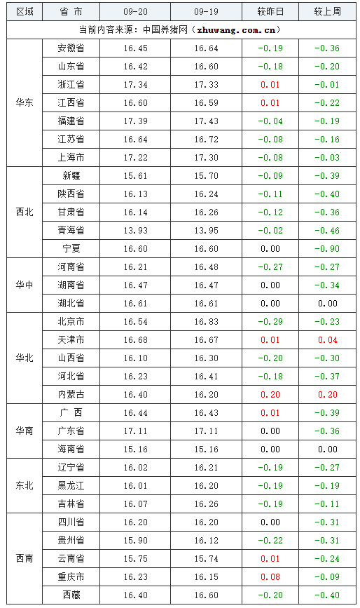 2023年9月20日全國(guó)外三元生豬價(jià)格行情漲跌表