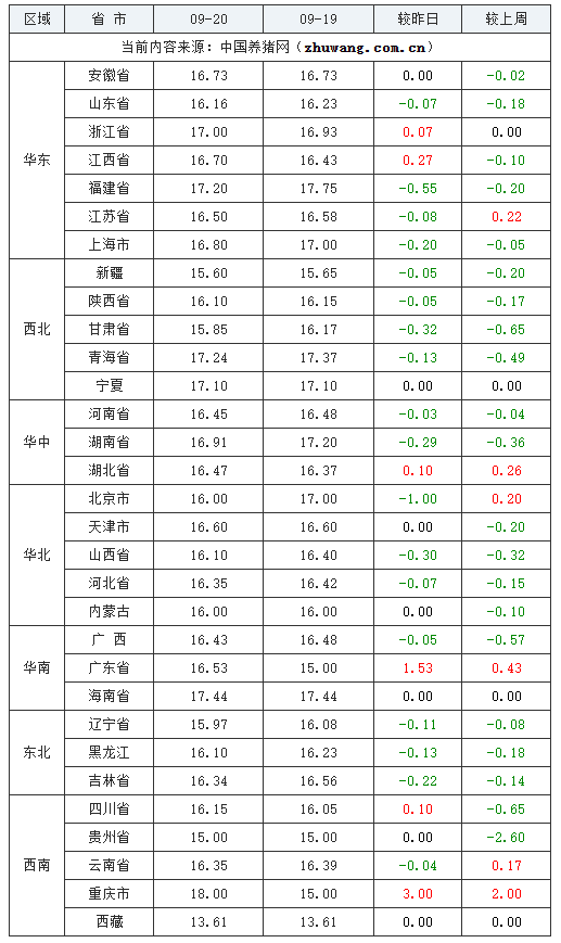 2023年9月20日全國內三元生豬價格行情漲跌表