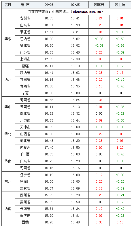 2023年9月26日全國(guó)外三元生豬價(jià)格行情漲跌表