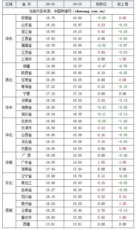 2023年9月26日全國內(nèi)三元生豬價(jià)格行情漲跌表