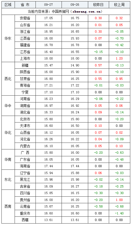 2023年9月27日全國內(nèi)三元生豬價(jià)格行情漲跌表