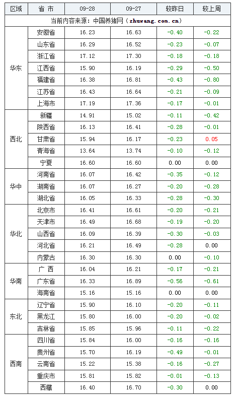 2023年9月28日全國(guó)外三元生豬價(jià)格行情漲跌表