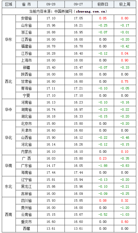 2023年9月28日全國內(nèi)三元生豬價格行情漲跌表