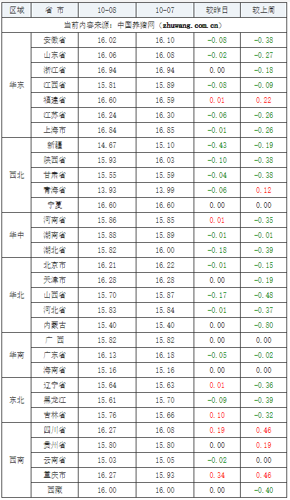 2023年10月8日全國外三元生豬價格行情漲跌表