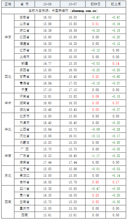 2023年10月8日全國內三元生豬價格行情漲跌表