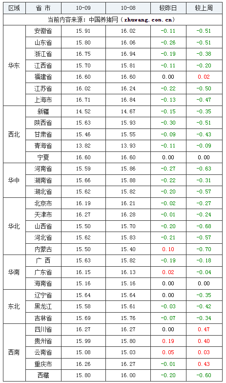 2023年10月9日全國(guó)外三元生豬價(jià)格行情漲跌表