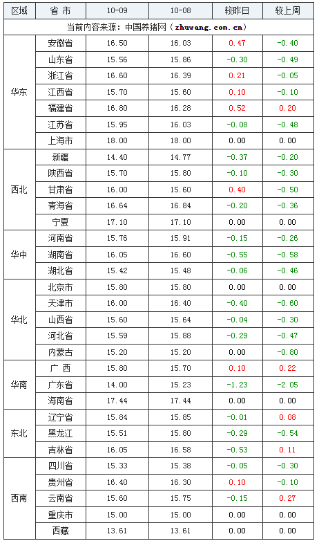 2023年10月9日全國內三元生豬價格行情漲跌表