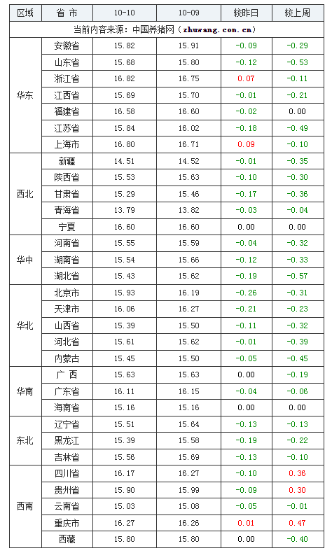 2023年10月10日全國(guó)外三元生豬價(jià)格行情漲跌表