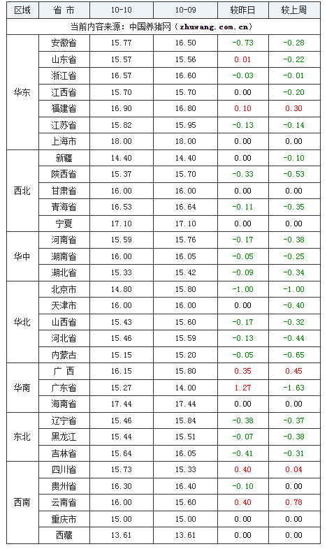 2023年10月10日全國內(nèi)三元生豬價格行情漲跌表