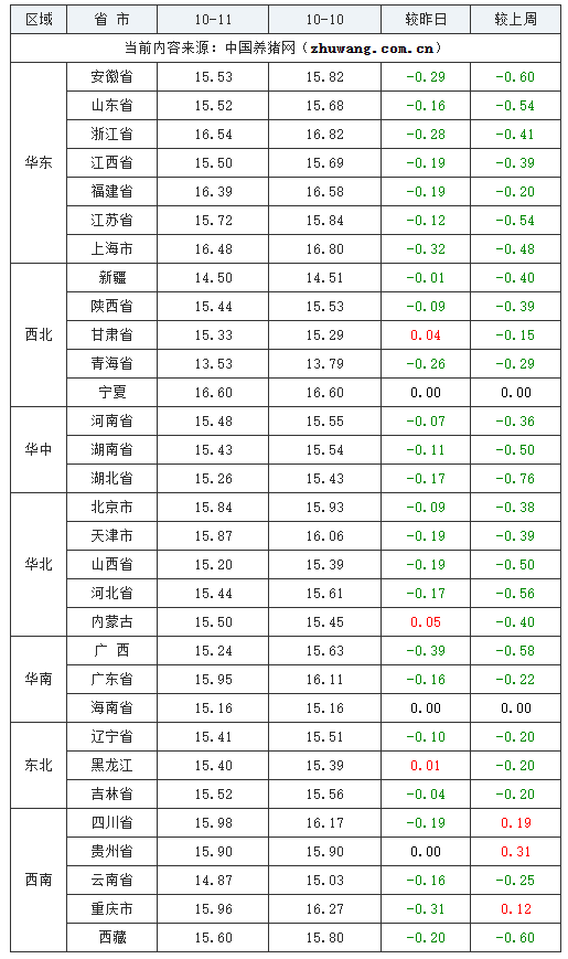 2023年10月11日全國內(nèi)三元生豬價格行情漲跌表