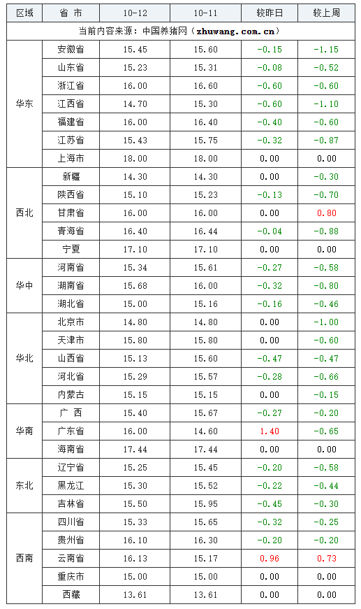 2023年10月12日全國(guó)內(nèi)三元生豬價(jià)格行情漲跌表