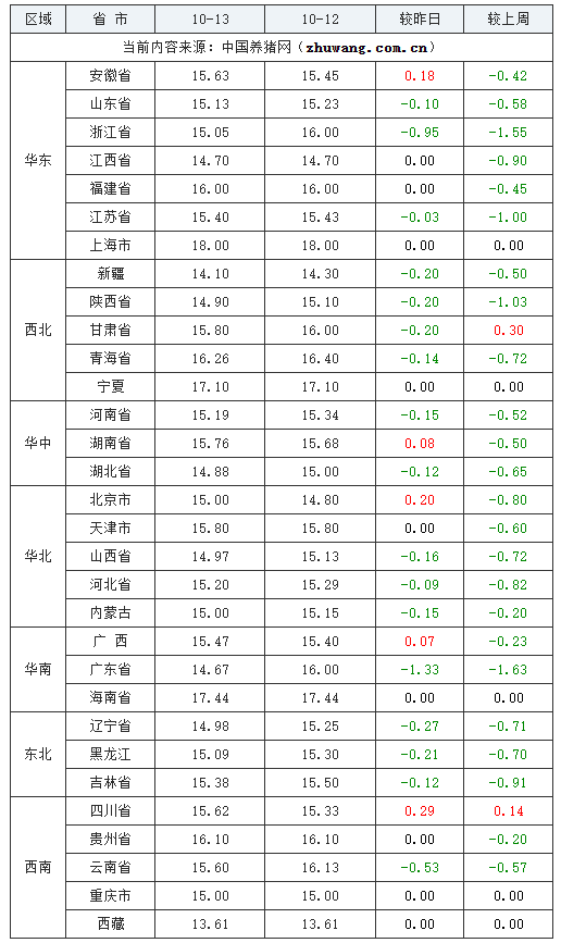 2023年10月13日全國內(nèi)三元生豬價格行情漲跌表