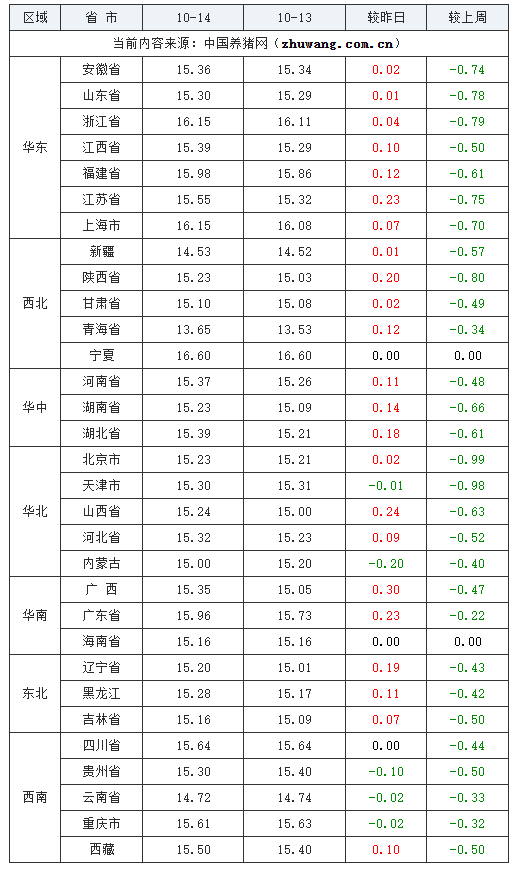 2023年10月14日全國外三元生豬價(jià)格行情漲跌表