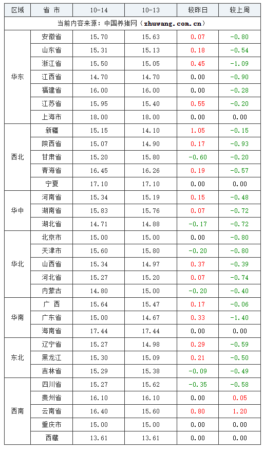 2023年10月14日全國(guó)內(nèi)三元生豬價(jià)格行情漲跌表