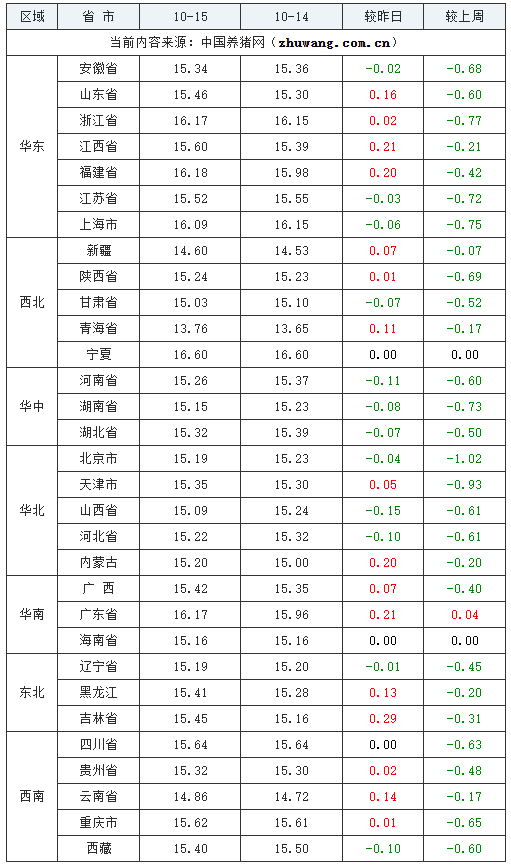 2023年10月15日全國外三元生豬價格行情漲跌表