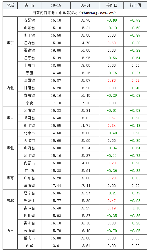 2023年10月15日全國內(nèi)三元生豬價格行情漲跌表