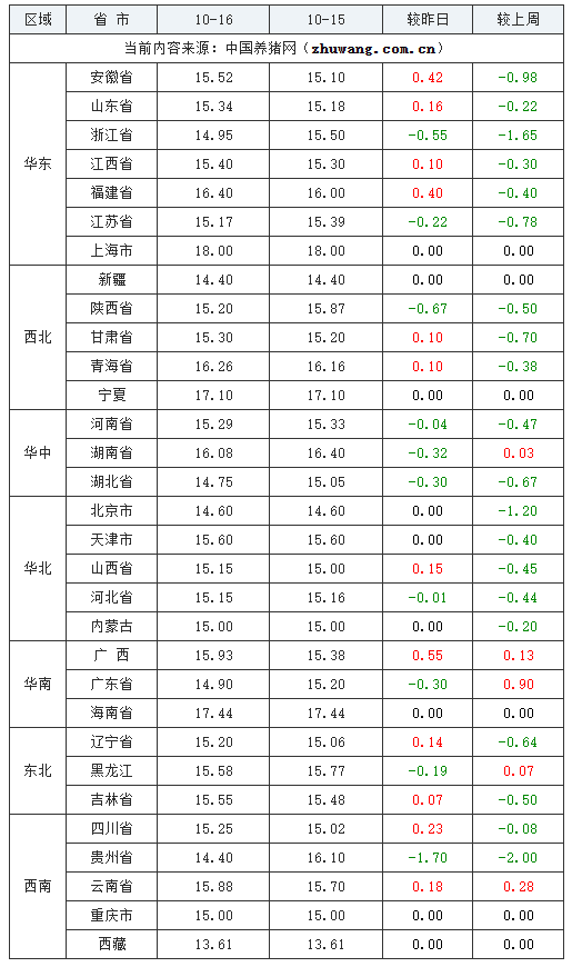 2023年10月16日全國內(nèi)三元生豬價格行情漲跌表