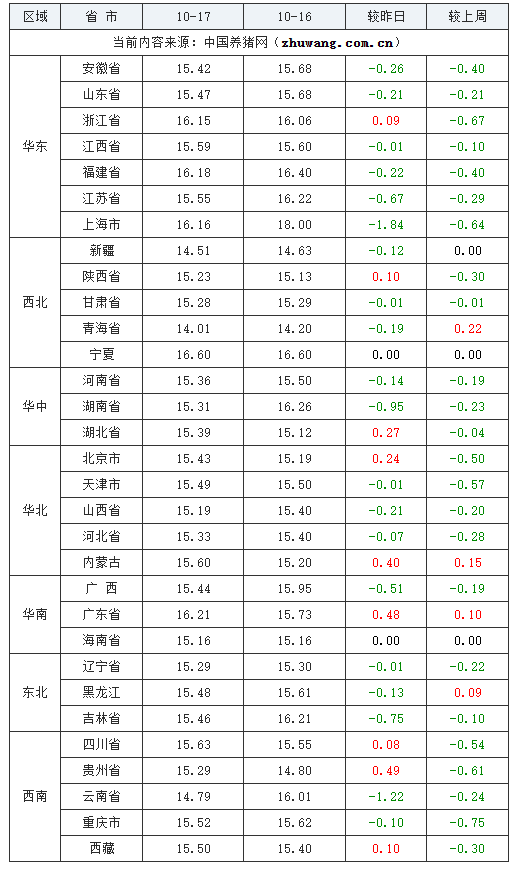 2023年10月17日全國外三元生豬價(jià)格行情漲跌表