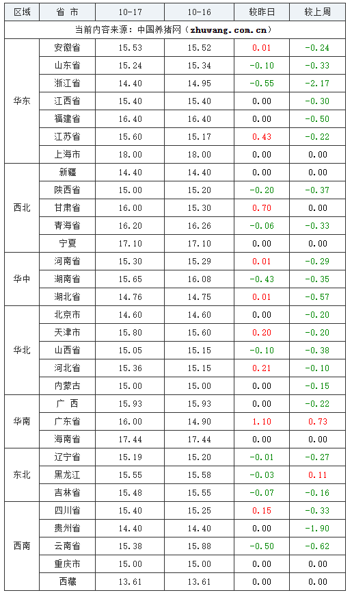 2023年10月17日全國(guó)內(nèi)三元生豬價(jià)格行情漲跌表