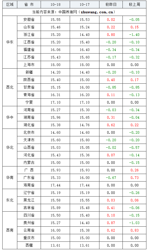 2023年10月18日全國(guó)內(nèi)三元生豬價(jià)格行情漲跌表