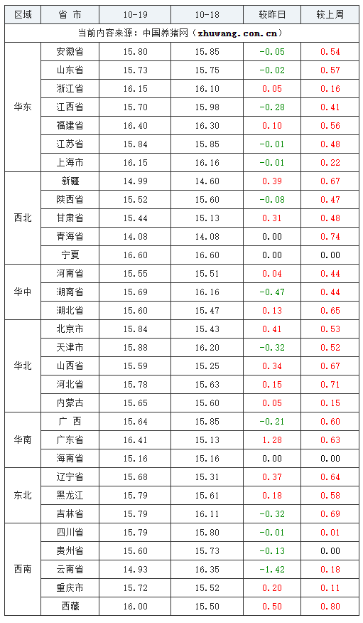 2023年10月19日全國外三元生豬價格行情漲跌表