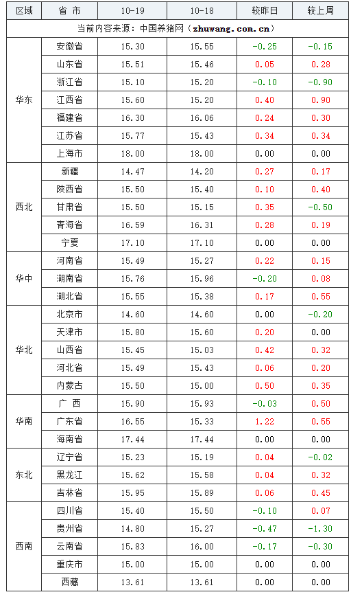 2023年10月19日全國(guó)內(nèi)三元生豬價(jià)格行情漲跌表