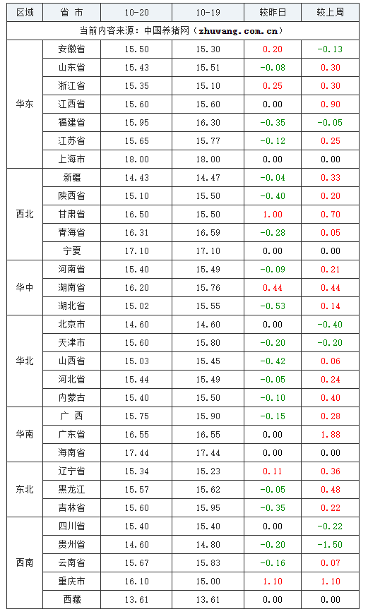 2023年10月20日全國(guó)內(nèi)三元生豬價(jià)格行情漲跌表