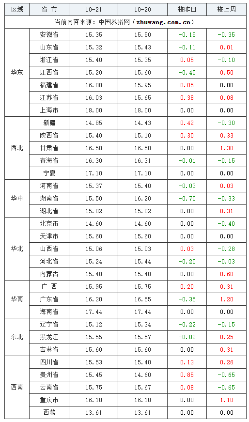 2023年10月21日全國內(nèi)三元生豬價(jià)格行情漲跌表